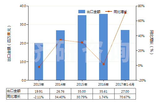2013-2017年6月中國(guó)石英(天然砂除外)(HS25061000)出口總額及增速統(tǒng)計(jì)